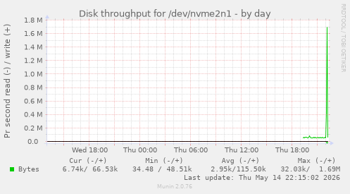 Disk throughput for /dev/nvme2n1