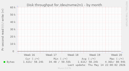 Disk throughput for /dev/nvme2n1