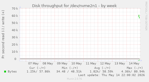 Disk throughput for /dev/nvme2n1