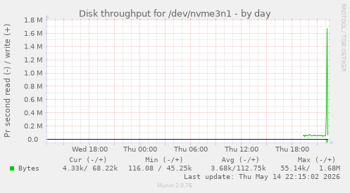 Disk throughput for /dev/nvme3n1
