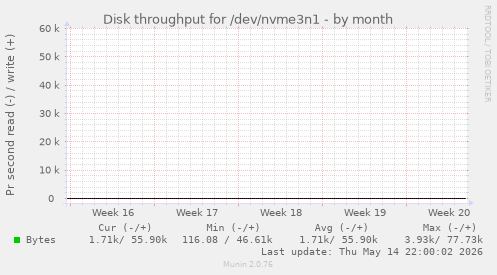 Disk throughput for /dev/nvme3n1
