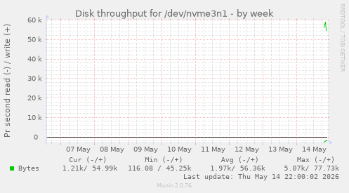 Disk throughput for /dev/nvme3n1
