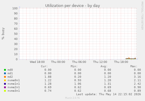 Utilization per device