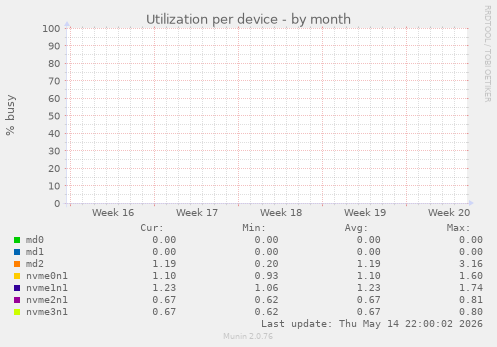 Utilization per device