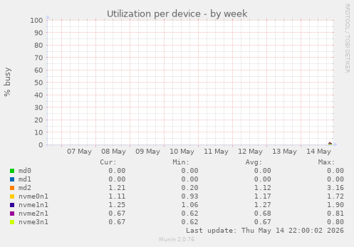 Utilization per device