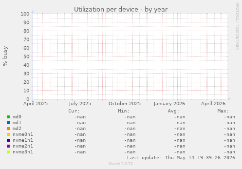 Utilization per device
