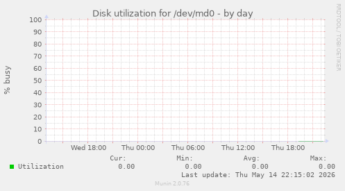 Disk utilization for /dev/md0