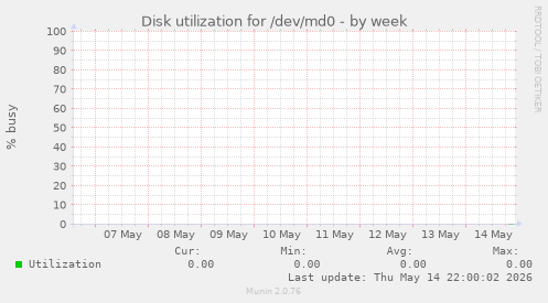 Disk utilization for /dev/md0