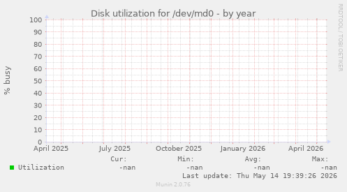 Disk utilization for /dev/md0