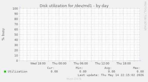 Disk utilization for /dev/md1