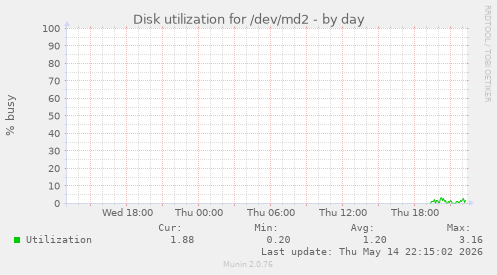Disk utilization for /dev/md2
