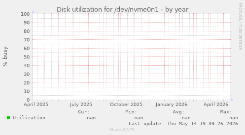 Disk utilization for /dev/nvme0n1