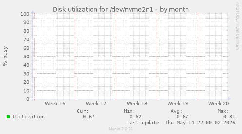 Disk utilization for /dev/nvme2n1