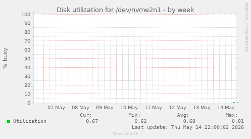 Disk utilization for /dev/nvme2n1