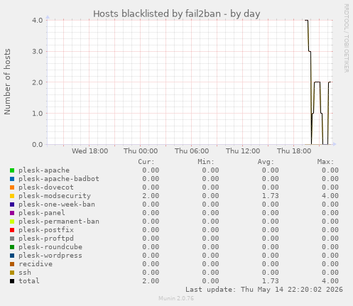 Hosts blacklisted by fail2ban