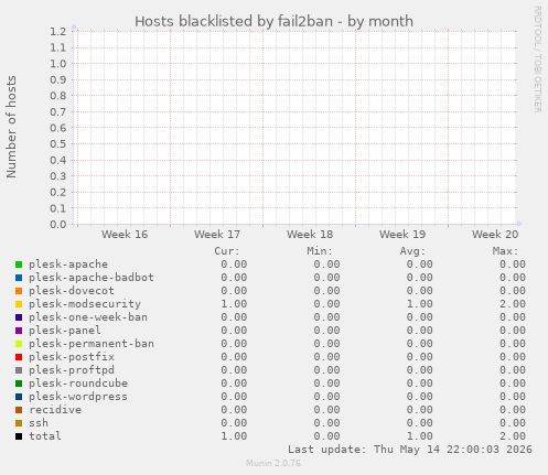 Hosts blacklisted by fail2ban