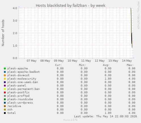 Hosts blacklisted by fail2ban