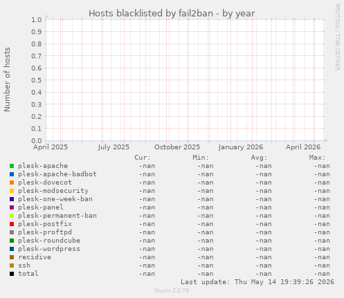 Hosts blacklisted by fail2ban