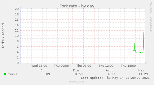 Fork rate