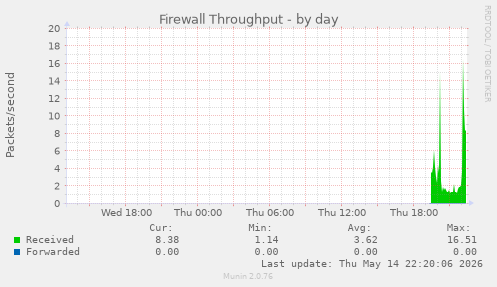 Firewall Throughput