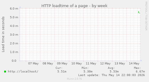 HTTP loadtime of a page