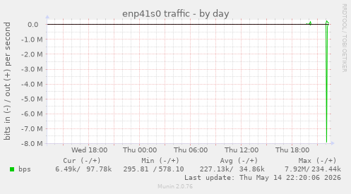 enp41s0 traffic