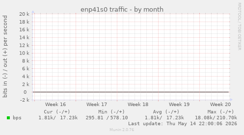 enp41s0 traffic