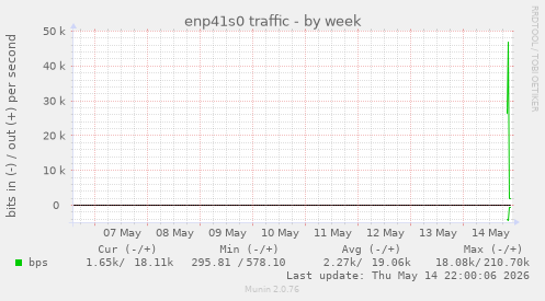 enp41s0 traffic