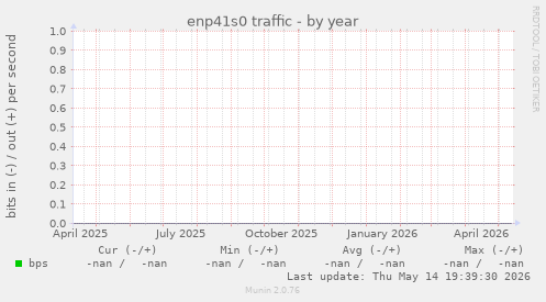enp41s0 traffic