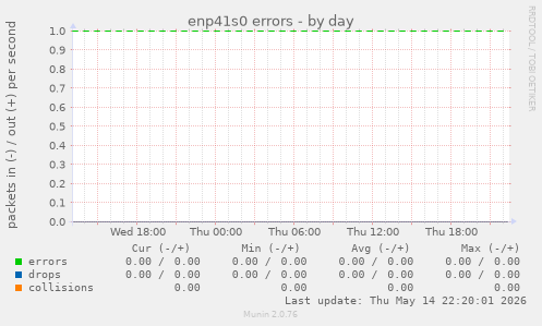 enp41s0 errors