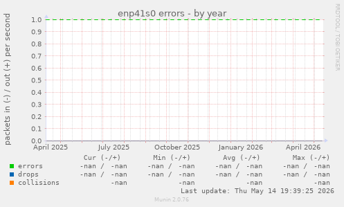 enp41s0 errors