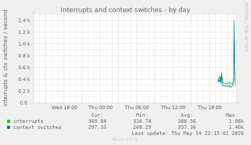 Interrupts and context switches