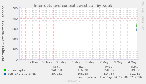 Interrupts and context switches
