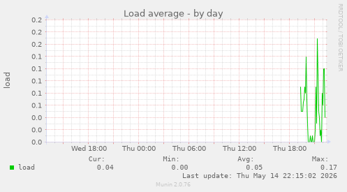 Load average