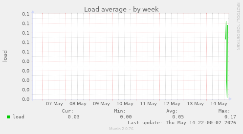 Load average