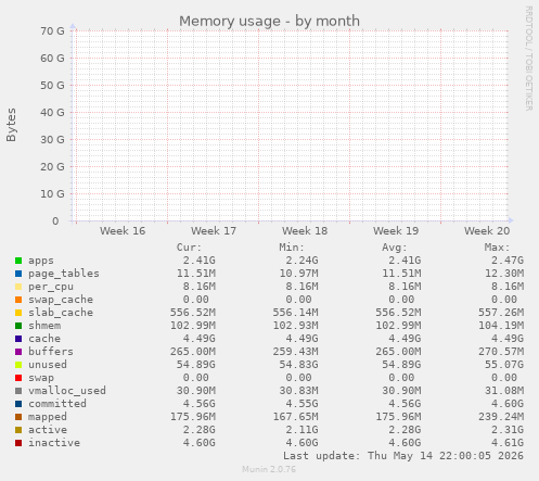 Memory usage