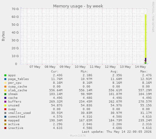 Memory usage