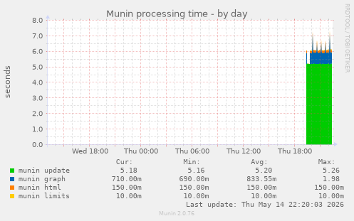 Munin processing time