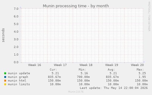 Munin processing time