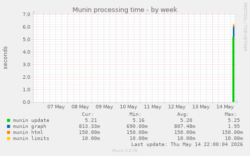 Munin processing time