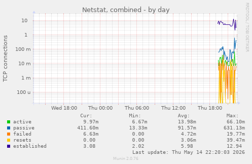 Netstat, combined