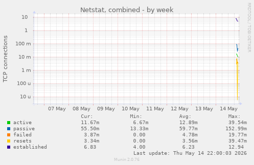 Netstat, combined