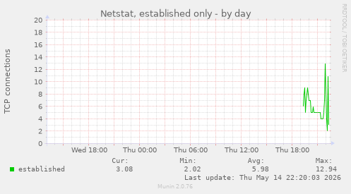 Netstat, established only