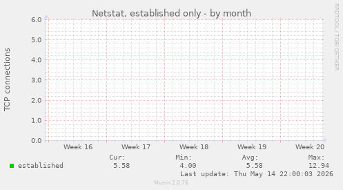 Netstat, established only