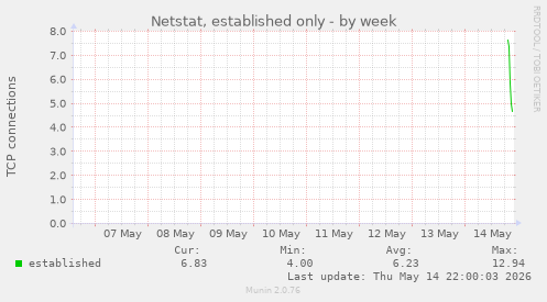 Netstat, established only