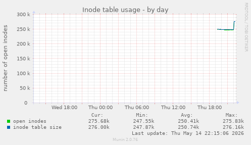 Inode table usage