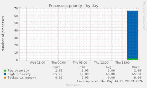 Processes priority