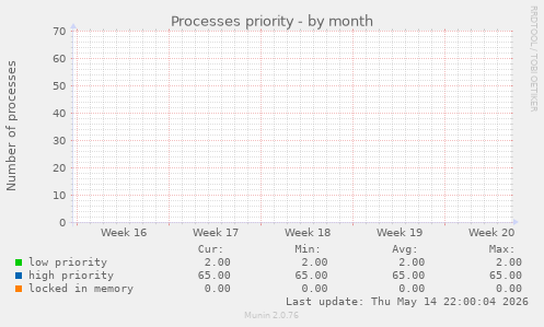 Processes priority