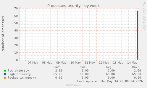 Processes priority