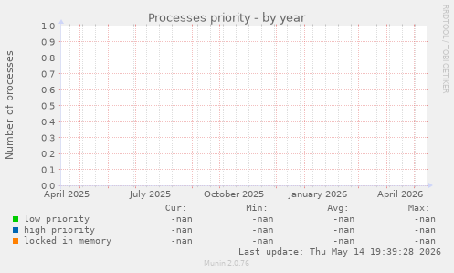 Processes priority